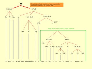    (Tú)     no des  tanta  trascendencia     a  que     (él)        te     dijera     aquello   Det N Ady S.N. (C.D) V Det N Ady S.N. (C.I) S.Pred. Det N Ady S.N (Suj) Nx Prop. Sustª en función de Compl. Indirecto S.N.  prep. S.Prep (C.I) V S.N. (C.D) Det N Ady S.Pred. S.N (Suj) Det N Ady O Oración compleja, resuelta por una proposición nominal o sustantiva en función de C.I. 