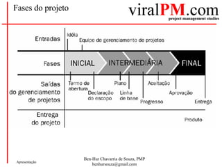 Fases do projeto 