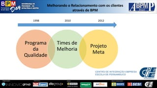 Pernambuco 
02 SET 2014 
Organização: 
Patrocínio: 
ApoioInstitucional: 
Apoio: 
Melhorandoo Relacionamentocom osclientesatravésde BPM 
CENTRO DE INTEGRAÇÃO EMPRESA ESCOLA DE PERNAMBUCO 
Programa da Qualidade 
Times de Melhoria 
Projeto Meta 
1998 
2010 
2012  