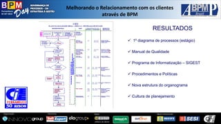 Pernambuco 
02 SET 2014 
Organização: 
Patrocínio: 
ApoioInstitucional: 
Apoio: 
Melhorandoo Relacionamentocom osclientesatravésde BPM 
RESULTADOS 
1ºdiagramadeprocessos(estágio) 
ManualdeQualidade 
ProgramadeInformatização–SIGEST 
ProcedimentosePolíticas 
Novaestruturadoorganograma 
Culturadeplanejamento  