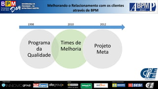 Pernambuco 
02 SET 2014 
Organização: 
Patrocínio: 
ApoioInstitucional: 
Apoio: 
Melhorandoo Relacionamentocom osclientesatravésde BPM 
Programa da Qualidade 
Times de Melhoria 
Projeto Meta 
1998 
2010 
2012  