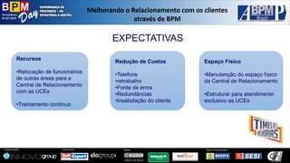 Pernambuco 
02 SET 2014 
Organização: 
Patrocínio: 
ApoioInstitucional: 
Apoio: 
Melhorandoo Relacionamentocom osclientesatravésde BPM 
EXPECTATIVAS 
Recursos 
•Relocação de funcionários de outras áreas para a Central de Relacionamento com as UCEs 
•Treinamento contínuo 
Redução de Custos 
•Telefone 
•retrabalho 
•Fonte de erros 
•Redundâncias 
•Insatisfação do cliente 
Espaço Físico 
•Manutenção do espaço físico da Central de Relacionamento 
•Estruturar para atendimento exclusivo as UCEs  