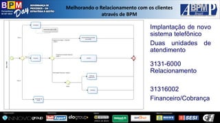 Pernambuco 
02 SET 2014 
Organização: 
Patrocínio: 
ApoioInstitucional: 
Apoio: 
Melhorandoo Relacionamentocom osclientesatravésde BPM 
Implantaçãodenovosistematelefônico 
Duasunidadesdeatendimento 
3131-6000Relacionamento 
31316002 
Financeiro/Cobrança  
