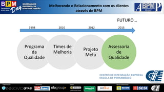 Pernambuco 
02 SET 2014 
Organização: 
Patrocínio: 
ApoioInstitucional: 
Apoio: 
Melhorandoo Relacionamentocom osclientesatravésde BPM 
CENTRO DE INTEGRAÇÃO EMPRESA ESCOLA DE PERNAMBUCO 
Programa da Qualidade 
Times de Melhoria 
Projeto Meta 
Assessoria de Qualidade 
1998 
2010 
2012 
2015 
FUTURO...  