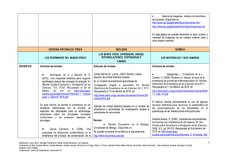 · Galería de Imágenes. Instituto de Astrofísica 
de Canarias. Disponible en: 
http://www.iac.es/gabinete/difus/ruta/colores.htm 
http://www.iac.es/gabinete/difus/ruta/animaciones.htm 
En esta página se pueden encontrar un gran número y 
variedad de imágenes de de nuestro sistema solar y 
otros objetos celestes. 
CIENCIAS NATURALES: FÍSICA BIOLOGIA QUIMICA 
LOS FENÓMENOS DEL MUNDO FÍSICO 
LOS SERES VIVOS: DIVERSIDAD, UNIDAD, 
INTERRELACIONES, CONTINUIDAD Y 
CAMBIO 
LOS MATERIALES Y SUS CAMBIOS 
DOCENTES Artículos de revistas 
· Domínguez, M. A. y Stipcich, M. S. 
(2010). Una propuesta didáctica para negociar 
significados acerca del concepto de energía. En 
Revista Eureka Enseñanza y Divulgación de las 
Ciencias, 7(1), 75-92. Recuperado el 28 de 
febrero de 210 en http://www.apac-eureka. 
org/revista/Volumen7/Numero_7_1/domin 
guez_y_Stipcich_2010.pdf 
En este artículo se aborda la enseñanza de las 
temáticas relacionadas con la energía, se 
explicitan las dificultades para su aprendizaje, 
precisiones sobre los principales conceptos 
involucrados y se proponen ejemplos de 
abordajes. 
· García Carmona, A. (2006). Una 
propuesta de situaciones problemáticas en la 
enseñanza del principio de conservación de la 
Artículos de revistas 
Torres García, M. y otros. (2003) Alcohol y salud. 
Ejemplo de unidad didáctica basada 
en un modelo de enseñanza-aprendizaje de 
investigación dirigida a secundaria En Revista 
Electrónica de Enseñanza de las Ciencias Vol. 2 Nº 2. 
Recuperado el 15 de febrero de 2010, en: 
http://www.saum.uvigo.es/reec/volumenes/volumen2/N 
umero2/Art2.pdf 
Ejemplo de unidad didáctica basada en un modelo de 
enseñanza y aprendizaje de investigación dirigida a 
estudiantes de secundaria. 
Revista 
· Revista Encuentros en la Biología. 
Universidad de Màlaga. Disponible en: 
Se pueden encontrar en la Web en el siguiente sitio: 
http://www.encuentros.uma.es/ 
Artículos de revistas 
· Galagovsky, L.; Di Giacomo, M. A. y 
Castelo, V. (2009). Modelos vs. dibujos: el caso de la 
enseñanza de las fuerzas intermoleculares. En Revista 
Electrónica de Enseñanza de las Ciencias Vol.8 Nº 1. 
Recuperado el 11 de febrero de 2010, en 
http://www.saum.uvigo.es/reec/volumenes/volumen8/AR 
T1_Vol8_N1.pdf 
El artículo aborda principalmente el uso de algunos 
recursos didácticos para reconocer la problemática de 
las preconcepciones de los estudiantes en el 
aprendizaje de las interacciones entre partículas. 
Heredia Avalos, S. (2006). Experiencias sorprendentes 
de Química con indicadores de pH caseros. En Rev. 
Eureka sobre Enseñanza y Divulgación de las Ciencias, 
2006, 3(1), pp. 89-103. Recuperado el 9 de febrero de 
2010, en http://www.apac-eureka. 
org/revista/Volumen3/Numero_3_1/Heredia_200 
Elaboración: Laura Bono, Santiago Paolantonio, María Cecilia Barcelona, Luis Ceballos. 
Verificación en Web: Susana Alfonso, Claudio Barbero, Viviana Caucas, Verónica De la Vega, María A. Flores, Gabriela Peretti, Mabel Ramos, Silvia Ríos, Héctor Romanini , Doly Sandrone, Susana Scarsoglio, Viviana 
Valente y Silvia Vidales 
Colaboración: Centro de Capacitación y Recursos TIC 
12 
 