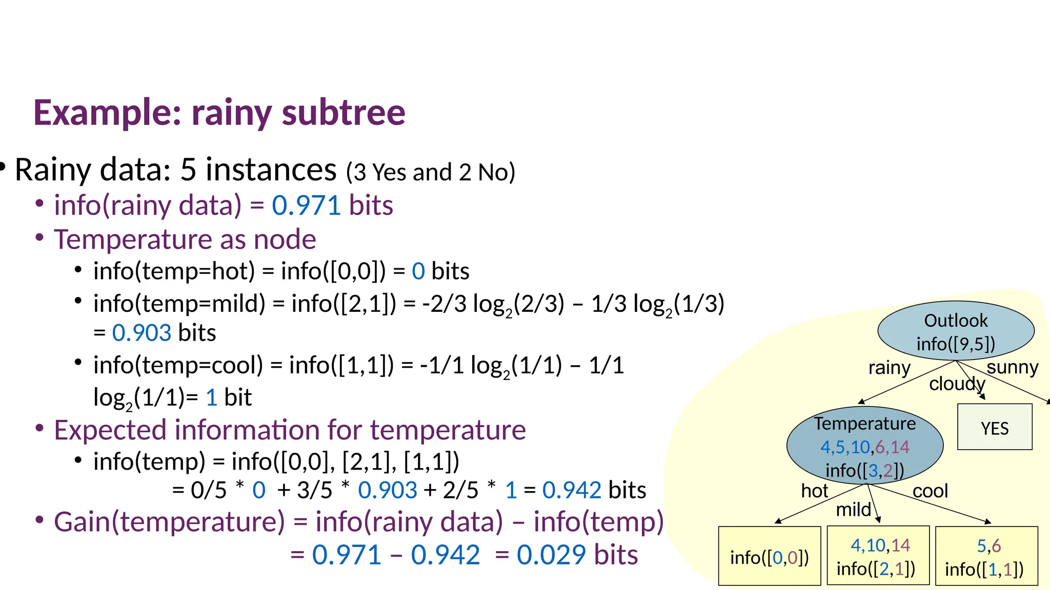 Example: rainy subtree
• Rainy data: 5 instances (3 Yes and 2 No)
• info(rainy data) = 0.971 bits
• Temperature as node
• info(temp=hot) = info([0,0]) = 0 bits
• info(temp=mild) = info([2,1]) = -2/3 log2(2/3) – 1/3 log2(1/3)
= 0.903 bits
• info(temp=cool) = info([1,1]) = -1/1 log2(1/1) – 1/1
log2(1/1)= 1 bit
• Expected information for temperature
• info(temp) = info([0,0], [2,1], [1,1])
= 0/5 * 0 + 3/5 * 0.903 + 2/5 * 1 = 0.942 bits
• Gain(temperature) = info(rainy data) – info(temp)
= 0.971 – 0.942 = 0.029 bits 4,10,14
info([2,1])
info([0,0])
hot cool
Outlook
info([9,5])
YES
rainy
cloudy
sunny
Temperature
4,5,10,6,14
info([3,2])
5,6
info([1,1])
mild
 