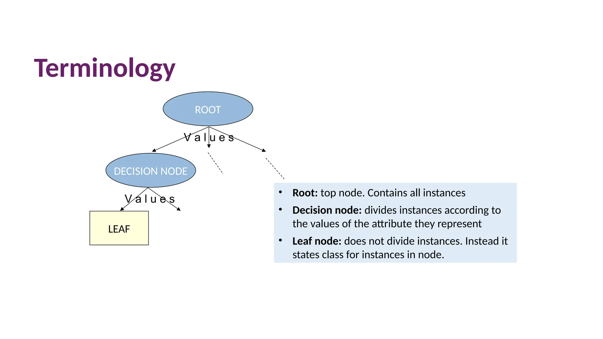 Terminology
LEAF
ROOT
V a l u e s
DECISION NODE
V a l u e s
• Root: top node. Contains all instances
• Decision node: divides instances according to
the values of the attribute they represent
• Leaf node: does not divide instances. Instead it
states class for instances in node.
 