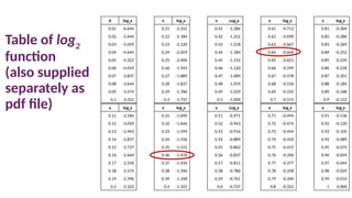 Table of log2
function
(also supplied
separately as
pdf file)
-0.152
0.9
-0.515
0.7
-1.000
0.5
-1.737
0.3
-3.322
0.1
-0.168
0.89
-0.535
0.69
-1.029
0.49
-1.786
0.29
-3.474
0.09
-0.184
0.88
-0.556
0.68
-1.059
0.48
-1.837
0.28
-3.644
0.08
-0.201
0.87
-0.578
0.67
-1.089
0.47
-1.889
0.27
-3.837
0.07
-0.218
0.86
-0.599
0.66
-1.120
0.46
-1.943
0.26
-4.059
0.06
-0.234
0.85
-0.621
0.65
-1.152
0.45
-2.000
0.25
-4.322
0.05
-0.252
0.84
-0.644
0.64
-1.184
0.44
-2.059
0.24
-4.644
0.04
-0.269
0.83
-0.667
0.63
-1.218
0.43
-2.120
0.23
-5.059
0.03
-0.286
0.82
-0.690
0.62
-1.252
0.42
-2.184
0.22
-5.644
0.02
-0.304
0.81
-0.713
0.61
-1.286
0.41
-2.252
0.21
-6.644
0.01
log2
x
x
log2
x
x
Log2
x
x
log2
x
x
log2
x
X
0.000
1
-0.322
0.8
-0.737
0.6
-1.322
0.4
-2.322
0.2
-0.014
0.99
-0.340
0.79
-0.761
0.59
-1.358
0.39
-2.396
0.19
-0.029
0.98
-0.358
0.78
-0.786
0.58
-1.396
0.38
-2.474
0.18
-0.044
0.97
-0.377
0.77
-0.811
0.57
-1.434
0.37
-2.556
0.17
-0.059
0.96
-0.396
0.76
-0.837
0.56
-1.474
0.36
-2.644
0.16
-0.074
0.95
-0.415
0.75
-0.862
0.55
-1.515
0.35
-2.737
0.15
-0.089
0.94
-0.434
0.74
-0.889
0.54
-1.556
0.34
-2.837
0.14
-0.105
0.93
-0.454
0.73
-0.916
0.53
-1.599
0.33
-2.943
0.13
-0.120
0.92
-0.474
0.72
-0.943
0.52
-1.644
0.32
-3.059
0.12
-0.136
0.91
-0.494
0.71
-0.971
0.51
-1.690
0.31
-3.184
0.11
log2
x
x
log2
x
x
Log2
x
x
log2
x
x
log2
x
x
 