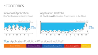 Economics
Your
S M T W T F S
Capacity Needed (Max+20%)
Save
20-30%
J F M A M J J A S O N D
Capacity Needed (Max+20%)
Save
60-80%
Individual Application
Dev/Test Environment in the Cloud
Application Portfolio
All Dev/Test and Production Environments in the Cloud
On and Off (30%) Growing Fast (15%) Unpredictable Bursting (25%) Pred. Bursting (20%) 24x7 Steady
 