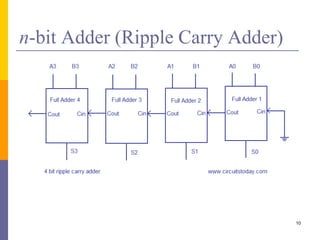 n-bit Adder (Ripple Carry Adder)
10
 
