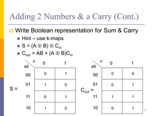 Adding 2 Numbers & a Carry (Cont.)
 Write Boolean representation for Sum & Carry
 Hint – use k-maps
 S = (A B)  Cin
 Cout = AB + (A  B)Cin
7
ab
c
00
01
11
10
0 1
1
0
1
0
0
1
0
1
ab
c
00
01
11
10
0 1
0
1
1
1
0
0
1
0
S = Cout =
 