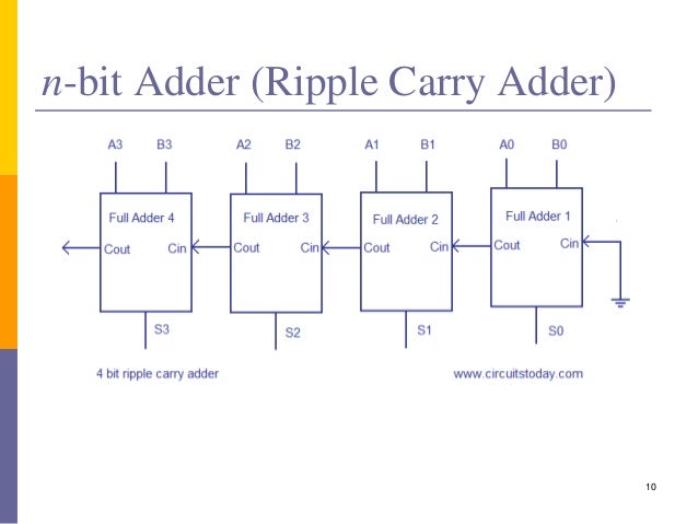 Combinational Circuits logic diagram of 4 bit ripple carry adder 
