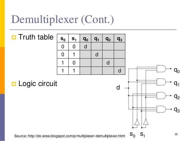 Combinational Circuits multiplexer logic diagram and truth table 