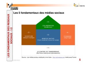 Les 5 fondamentaux des médias sociaux
LES FONDAMENTAUX DES RESEAUX
         SOCIAUX - 1/2




                            ...