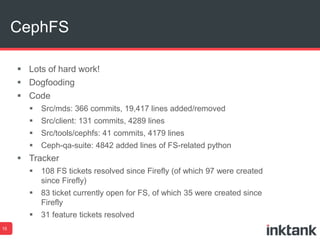 CephFS
15
 Lots of hard work!
 Dogfooding
 Code
 Src/mds: 366 commits, 19,417 lines added/removed
 Src/client: 131 commits, 4289 lines
 Src/tools/cephfs: 41 commits, 4179 lines
 Ceph-qa-suite: 4842 added lines of FS-related python
 Tracker
 108 FS tickets resolved since Firefly (of which 97 were created
since Firefly)
 83 ticket currently open for FS, of which 35 were created since
Firefly
 31 feature tickets resolved
 