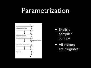 Parametrization
• Explicit
compiler
context
• All visitors
are pluggable
Smalltalk source code
Refactoring browser
abstract syntax tree
Intermediate representation
Bytecode
Compilation context
 