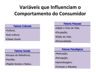 Variáveis que Influenciam o
        Comportamento do Consumidor
                                    Fatores Pessoais
       Fatores Culturais
                            •Idade e Ciclo de Vida;
•Cultura;
                            •Ocupação;
•Sub-cultura;
                            •Estilo de Vida;
•Classe Social.
                            •Personalidade.


                                  Fatores Psicológicos
        Fatores Sociais
                            •Motivação;
•Grupos de Referência;
                            •Percepção;
•Família;
                            •Aprendizagem;
•Papéis Sociais e Status.
                            •Crenças e Atitudes;
 