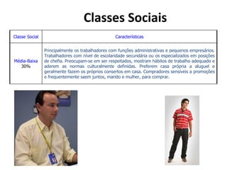 Classes Sociais
Classe Social                                     Características


                Principalmente os trabalhadores com funções administrativas e pequenos empresários.
                Trabalhadores com nível de escolaridade secundária ou os especializados em posições
Média-Baixa     de chefia. Preocupam-se em ser respeitados, mostram hábitos de trabalho adequado e
   30%          aderem as normas culturalmente definidas. Preferem casa própria a aluguel e
                geralmente fazem os próprios consertos em casa. Compradores sensíveis a promoções
                e frequentemente saem juntos, marido e mulher, para comprar.
 