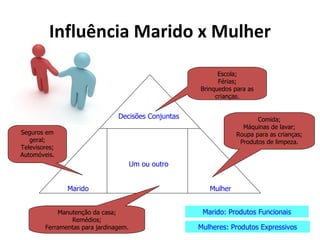 Influência Marido x Mulher
                                                           Escola;
                                                           Férias;
                                                     Brinquedos para as
                                                          crianças.


                                Decisões Conjuntas                      Comida;
                                                                   Máquinas de lavar;
Seguros em                                                       Roupa para as crianças;
   geral;                                                         Produtos de limpeza.
Televisores;
Automóveis.
                                       Um ou outro


               Marido                                   Mulher


            Manutenção da casa;                       Marido: Produtos Funcionais
                Remédios;
        Ferramentas para jardinagem.                 Mulheres: Produtos Expressivos
 