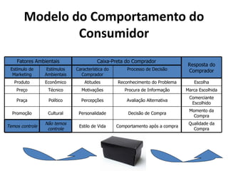 Modelo do Comportamento do
               Consumidor
    Fatores Ambientais                  Caixa-Preta do Comprador
                                                                                Resposta do
 Estímulo de      Estímulos   Característica do       Processo de Decisão       Comprador
  Marketing      Ambientais     Comprador
   Produto       Econômico        Atitudes        Reconhecimento do Problema       Escolha
    Preço         Técnico       Motivações           Procura de Informação      Marca Escolhida
                                                                                 Comerciante
    Praça         Político      Percepções            Avaliação Alternativa
                                                                                  Escolhido
                                                                                 Momento da
  Promoção        Cultural     Personalidade           Decisão de Compra
                                                                                   Compra
                 Não temos                                                       Qualidade da
Temos controle                 Estilo de Vida     Comportamento após a compra
                  controle                                                         Compra
 