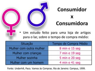 Consumidor
                                                 x
                                            Consumidora
           • Um estudo feito para uma loja de artigos
             para o lar, sobre o tempo de compra médio:
         Situação                       Tempo de Compra Médio
 Mulher com outra mulher                    8 min e 15 seg
   Mulher com crianças                      7 min e 19 seg
     Mulher sozinha                         5 min e 20 seg
 Mulher com um homem                        4 min e 41 seg
Fonte: Underhill, Paco. Vamos às Compras. Rio de Janeiro: Campus, 1999.
 