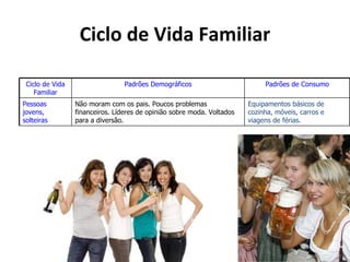 Ciclo de Vida Familiar

 Ciclo de Vida                   Padrões Demográficos                        Padrões de Consumo
    Familiar
Pessoas          Não moram com os pais. Poucos problemas                Equipamentos básicos de
jovens,          financeiros. Líderes de opinião sobre moda. Voltados   cozinha, móveis, carros e
solteiras        para a diversão.                                       viagens de férias.
 