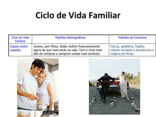 Ciclo de Vida Familiar

 Ciclo de Vida                  Padrões Demográficos                      Padrões de Consumo
    Familiar
Casais recém     Jovens, sem filhos. Estão melhor financeiramente    Carros, geladeira, fogões,
casados          agora do que mais tarde na vida. Tem o nível mais   móveis sensatos e duradouros e
                 alto de compras e compram coisas mais duráveis.     viagens de férias.
 