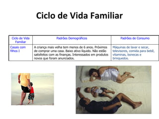 Ciclo de Vida Familiar

Ciclo de Vida                   Padrões Demográficos                         Padrões de Consumo
   Familiar
Casais com      A criança mais velha tem menos de 6 anos. Próximos      Máquinas de lavar e secar,
filhos I        de comprar uma casa. Baixo ativo líquido. Não estão     televisores, comida para bebê,
                satisfeitos com as finanças. Interessados em produtos   vitaminas, bonecas e
                novos que foram anunciados.                             brinquedos.
 