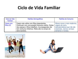 Ciclo de Vida Familiar

Ciclo de Vida                  Padrões Demográficos                        Padrões de Consumo
   Familiar
Casais com      Casais mais velhos com filhos dependentes.            Móveis novos e mais modernos,
filhos III      Continuam com uma posição financeira melhor. Muitas   viagens de carro,
                das esposas e filhos trabalham. As propagandas não    eletrodomésticos que não são
                tem nenhuma influência. Média alta na compra de       essenciais, ,barcos, serviços
                bens duráveis.                                        dentários e revistas.
 