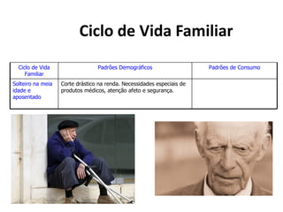 Ciclo de Vida Familiar
  Ciclo de Vida                  Padrões Demográficos                   Padrões de Consumo
     Familiar
Solteiro na meia   Corte drástico na renda. Necessidades especiais de
idade e            produtos médicos, atenção afeto e segurança.
aposentado
 