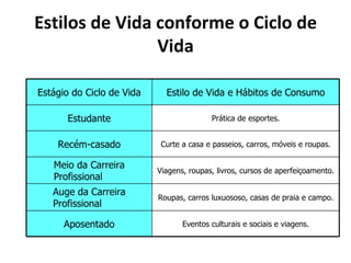 Estilos de Vida conforme o Ciclo de
                Vida

Estágio do Ciclo de Vida     Estilo de Vida e Hábitos de Consumo

       Estudante                          Prática de esportes.


    Recém-casado            Curte a casa e passeios, carros, móveis e roupas.

   Meio da Carreira
                           Viagens, roupas, livros, cursos de aperfeiçoamento.
   Profissional
   Auge da Carreira
                           Roupas, carros luxuososo, casas de praia e campo.
   Profissional

      Aposentado                  Eventos culturais e sociais e viagens.
 