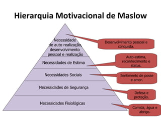 Hierarquia Motivacional de Maslow

             Necessidade          Desenvolvimento pessoal e
          de auto realização,            conquista.
           desenvolvimento
          pessoal e realização
                                               Auto-estima,
       Necessidades de Estima               reconhecimento e
                                                  status.

        Necessidades Sociais               Sentimento de posse
                                                 e amor.

      Necessidades de Segurança
                                                   Defesa e
                                                   proteção.
      Necessidades Fisiológicas
                                                  Comida, água e
                                                     abrigo.
 