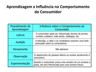 Aprendizagem x Influência no Comportamento
              do Consumidor


  Procedimento de        Influência sobre o Comportamento do
   Aprendizagem                       Consumidor
                     O consumidor pode ser influenciado através de jornais,
      Leitura        revistas, outdoors, mala direta, catálogos, etc.

                     A televisão, o rádio e os vendedores exercem uma forte
     Audição         persuasão sobre os compradores.

    Pensamento                           Não aplicável.

                    O depoimento de pessoas líderes ou aceitas socialmente é
    Observação      persuasivo.

                    Quando o consumidor prova uma amostra de um produto e
  Experimentação    gosta, ele será influenciado para uma compra futura.
 