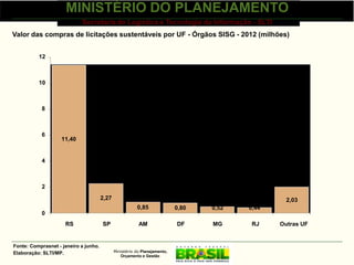 MINISTÉRIO DO PLANEJAMENTO
                            Secretaria de Logística e Tecnologia da Informação - SLTI
Valor das compras de licitações sustentáveis por UF - Órgãos SISG - 2012 (milhões)


          12



          10



           8



           6
                    11,40


           4



           2
                                       2,27                                                        2,03
                                                         0,85               0,80   0,52   0,44
           0
                     RS                SP                 AM                DF     MG      RJ    Outras UF


Fonte: Comprasnet - janeiro a junho.
Elaboração: SLTI/MP.                          Ministério do Planejamento,
                                                 Orçamento e Gestão
 
