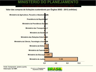 MINISTÉRIO DO PLANEJAMENTO
                            Secretaria de Logística e Tecnologia da Informação - SLTI
   Valor das compras de licitações sustentáveis por Órgãos SISG - 2012 (milhões)

         Ministério da Agricultura, Pecuária e Abastecimento
                                                        0,07

                                       Presidência da República
                                                              0,07

                             Ministério da Previdência Social
                                                          0,15

                                 Ministério dos Transportes
                                                          0,17

                                          Ministério da Saúde0,22

                          Ministério das Relações Exteriores
                                                         0,33

                Ministério da Ciência, Tecnologia e Inovação
                                                        0,33

                                          Ministério da Defesa1,32

                                         Ministério da Fazenda1,46

                                        Ministério da Educação 2,63

                                          Ministério da Justiça                11,50

                                                                  0,0    4,0           8,0   12,0

Fonte: Comprasnet - janeiro a junho.
Elaboração: SLTI/MP.                       Ministério do Planejamento,
                                              Orçamento e Gestão
 