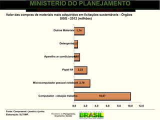 MINISTÉRIO DO PLANEJAMENTO
                   Secretaria de Logística e Tecnologia da Informação - SLTI
Valor das compras de materiais mais adquiridos em licitações sustentáveis - Órgãos
                                  SISG - 2012 (milhões)


                                          Outros Materiais 1,74



                                                 Detergente0,57



                                   Aparelho ar condicionado
                                                         0,93



                                                    Papel A4          2,23



                        Microcomputador pessoal notebook 2,78



                              Computador - estação trabalho                              10,07


                                                               0,0           2,0   4,0           6,0   8,0   10,0   12,0

Fonte: Comprasnet - janeiro a junho.
Elaboração: SLTI/MP.                    Ministério do Planejamento,
                                           Orçamento e Gestão
 