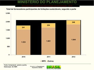 MINISTÉRIO DO PLANEJAMENTO
                           Secretaria de Logística e Tecnologia da Informação - SLTI
   Total de fornecedores participantes de licitações sustentáveis, segundo o porte

  2.500




  2.000                                                                            246
                                                                     254
                            241
  1.500




  1.000
                                                                                   1.844
                                                                     1.661
                           1.533

    500




       0
                           2010                                      2011          2012

                                                             MPE      Outros

Fonte: Comprasnet - janeiro a junho.
Elaboração: SLTI/MP.                   Ministério do Planejamento,
                                          Orçamento e Gestão
 