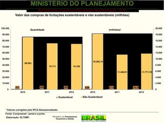 MINISTÉRIO DO PLANEJAMENTO
                         Secretaria de Logística e Tecnologia da Informação - SLTI
           Valor das compras de licitações sustentáveis e não sustentáveis (milhões)



100.000                                                                                                                                        20.000
                           Quantidade                                                               (milhões)¹
90.000                                                                                                                                         18.000

80.000                                                                                                                                         16.000

70.000                                                                                                                                         14.000

60.000                                                                                                                                         12.000

50.000                                                                                                                                         10.000
                                                                                        18.292,14
                     86.083
40.000                                                                                                                                         8.000
                                           75.717                    74.759

30.000                                                                                                       11.449,01             11.771,76   6.000

20.000                                                                                                                                         4.000

10.000                                                                                                                                         2.000
            217                   249                      252                 4,00                 5,73                 18,30
     0                                                                                                                                         0
                  2010                  2011                     2012                 2010                 2011                  2012

                                                     Sustentável              Não Sustentável



   ¹ Valores corrigidos pelo IPCA Dessazonalizado.
   Fonte: Comprasnet - janeiro a junho.
    Elaboração: SLTI/MP.                       Ministério do Planejamento,
                                                  Orçamento e Gestão
 