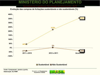 MINISTÉRIO DO PLANEJAMENTO
                      Secretaria de Logística e Tecnologia da Informação - SLTI
         Evolução das compras de licitações sustentáveis e não sustentáveis (%)

      400%

      350%                                                                                       358%

      300%

      250%                                                               219%

      200%

      150%

      100%

       50%                 44%
                                                                          3%
        0%
                          -37%                                                                   -36%
      -50%
                           2011 x 2010                                 2012 x 2011           Acumulado
     -100%




                                                    Sustentável            Não Sustentável

Fonte: Comprasnet - janeiro a junho.
Elaboração: SLTI/MP.                     Ministério do Planejamento,
                                            Orçamento e Gestão
 