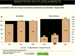 MINISTÉRIO DO PLANEJAMENTO
                                   Secretaria de Logística e Tecnologia da Informação - SLTI

Quantidade e valor das compras de licitações sustentáveis por modalidade - Órgãos SISG




                                Quantidade                                                 Valor (milhões)¹
300                                                                                                                   20,0
                                                                                                              0,01
                                                                                                                      18,0
                                         3                           2
250                                                                                                                   16,0
                  3
                                                                                                                      14,0
200
                                                                                                                      12,0

150                                                                                                                   10,0
                                                                                                              18,29
                                        244                        250                                                8,0
100              214
                                                                                                  0,01                6,0
                                                                                 0,02
                                                                                                                      4,0
50
                                                                                                  5,72
                                                                                 3,98                                 2,0
                                         2
 0                                                                                                                    0,0
                                                                                                  0,001
                2010                    2011                       2012          2010             2011        2012

                                             Convite      Pregão Eletrônico Pregão Presencial
      ¹ Valores corrigidos pelo IPCA Dessazonalizado.
      Fonte: Comprasnet - janeiro a junho.
      Elaboração: SLTI/MP.                       Ministério do Planejamento,
                                                    Orçamento e Gestão
 