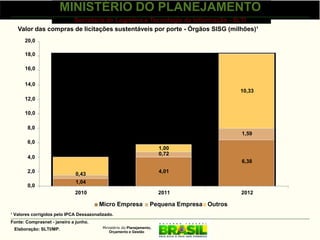 MINISTÉRIO DO PLANEJAMENTO
                    Secretaria de Logística e Tecnologia da Informação - SLTI
   Valor das compras de licitações sustentáveis por porte - Órgãos SISG (milhões)¹
      20,0

      18,0

      16,0

      14,0
                                                                                             10,33
      12,0

      10,0

       8,0
                                                                                             1,59
       6,0
                                                                        1,00
                              2,52                                      0,72
       4,0
                                                                                             6,38
       2,0                                                              4,01
                              0,43
                              1,04
       0,0
                             2010                                       2011                 2012

                                        Micro Empresa               Pequena Empresa Outros
¹ Valores corrigidos pelo IPCA Dessazonalizado.
Fonte: Comprasnet - janeiro a junho.
 Elaboração: SLTI/MP.                     Ministério do Planejamento,
                                             Orçamento e Gestão
 