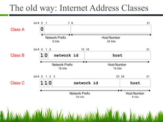 The old way: Internet Address Classes
Class C network id host11 0
Network Prefix
24 bits
Host Number
8 bits
bit # 0 1 23 242 313
Class B 1 network id host
bit # 0 1 15 162
Network Prefix
16 bits
Host Number
16 bits
0
31
Class A 0
Network Prefix
8 bits
bit # 0 1 7 8
Host Number
24 bits
31
 
