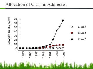 Allocation of Classful Addresses
 