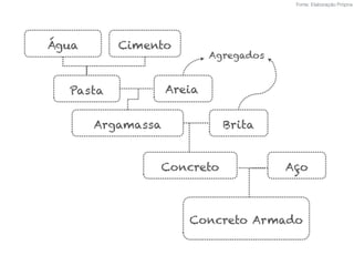 Tanque de
Aditivos
Agregados
Transporte de
Agregados para o
caminhão
Foto: Elaboração Própria
 