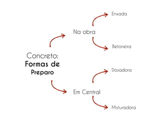Silos de
Cimento
Esteira de
Agregados
Carregamento
dos Silos
Mistura no
Próprio
Caminhão
Foto: Elaboração Própria
 