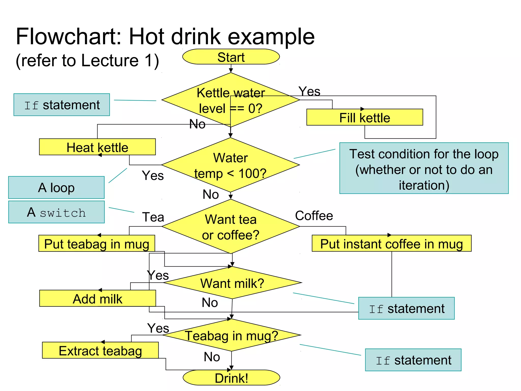 Flowchart: Hot drink example
(refer to Lecture 1) Start
Kettle water
level == 0?
Want milk?
Put teabag in mug
Tea
Drink!
NoExtract teabag
Yes
Add milk
Yes
Heat kettle
Yes
Fill kettle
Yes
Put instant coffee in mug
Coffee
Teabag in mug?
No
Want tea
or coffee?
No
Water
temp < 100?
No
If statement
A loop
Test condition for the loop
(whether or not to do an
iteration)
A switch
If statement
If statement
 
