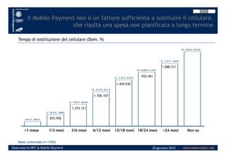 Il Mobile Payment non è un fattore sufficiente a sostituire il cellulare,
che risulta una spesa non pianificata a lungo termine
Tempo di sostituzione del cellulare (Dom. 9)
5.733.543
6.689.134
7.777.445
9.263.919
955.591
1.088.311
www.osservatori.netOsservatorio NFC & Mobile Payment 20 gennaio 2010
Base: potenziale (n=1300)
1.433.386
557.482
2.707.506
4.273.613
<1 mese 3/6 mesi1/3 mesi 6/12 mesi 12/18 mesi 18/24 mesi >24 mesi Non sa
875.958
1.274.121
1.556.107
1.459.930
 
