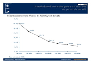 L'introduzione di un canone genera una riduzione
del potenziale del 40%
Incidenza del canone nella diffusione del Mobile Payment (Dom.26)
59,6%
43,0%
50,0%
60,0%
70,0%
www.osservatori.netOsservatorio NFC & Mobile Payment 20 gennaio 2010
33,1%
22,4%
17,2%
14,7%
12,0%
0,0%
10,0%
20,0%
30,0%
40,0%
5€ anno 10€ anno 15€ anno 20€ anno 25€ anno 30€ anno 35€ anno
Base: potenziale (n=1300)
 
