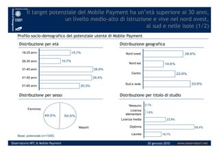 Il target potenziale del Mobile Payment ha un’età superiore ai 30 anni,
un livello medio-alto di istruzione e vive nel nord ovest,
al sud e nelle isole (1/2)
Profilo socio-demografico del potenziale utente di Mobile Payment
15,7%
10,7%
26,9%
26,4%
18-25 anni
31-40 anni
26-30 anni
41-50 anni
Distribuzione per età Distribuzione geografica
14,6%
22,9%
28,6%Nord ovest
Centro
Nord est
www.osservatori.netOsservatorio NFC & Mobile Payment 20 gennaio 2010
Base: potenziale (n=1300)
26,4%
20,3%51-60 anni
41-50 anni
33,9%
0,1%
1,6%
19,1%
55,4%
23,9%
Distribuzione per titolo di studioDistribuzione per sesso
50,5%49,5%
Sud e isole
Licenza media
Laurea
DiplomaMaschi
Femmine Licenza
elementare
Nessuno
 