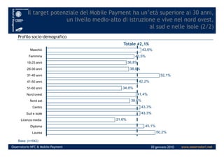 Profilo socio-demografico
18-25 anni
31-40 anni
26-30 anni
Maschio
Femmina
43,6%
40,5%
36,8%
38,0%
52,1%
Totale 42,1%
Il target potenziale del Mobile Payment ha un’età superiore ai 30 anni,
un livello medio-alto di istruzione e vive nel nord ovest,
al sud e nelle isole (2/2)
www.osservatori.netOsservatorio NFC & Mobile Payment 20 gennaio 2010
Base: (n=642)
51-60 anni
41-50 anni
Nord ovest
Centro
Nord est
Sud e isole
Licenza media
Laurea
Diploma
42,2%
34,8%
41,4%
38,6%
43,3%
43,3%
31,6%
45,1%
50,2%
 